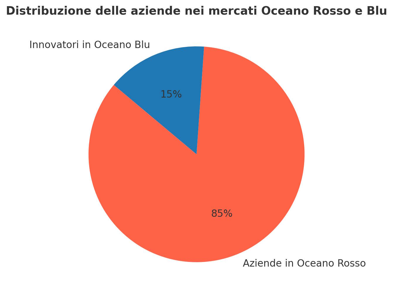 grafico-aziende-per-oceano grafico aziende per oceano