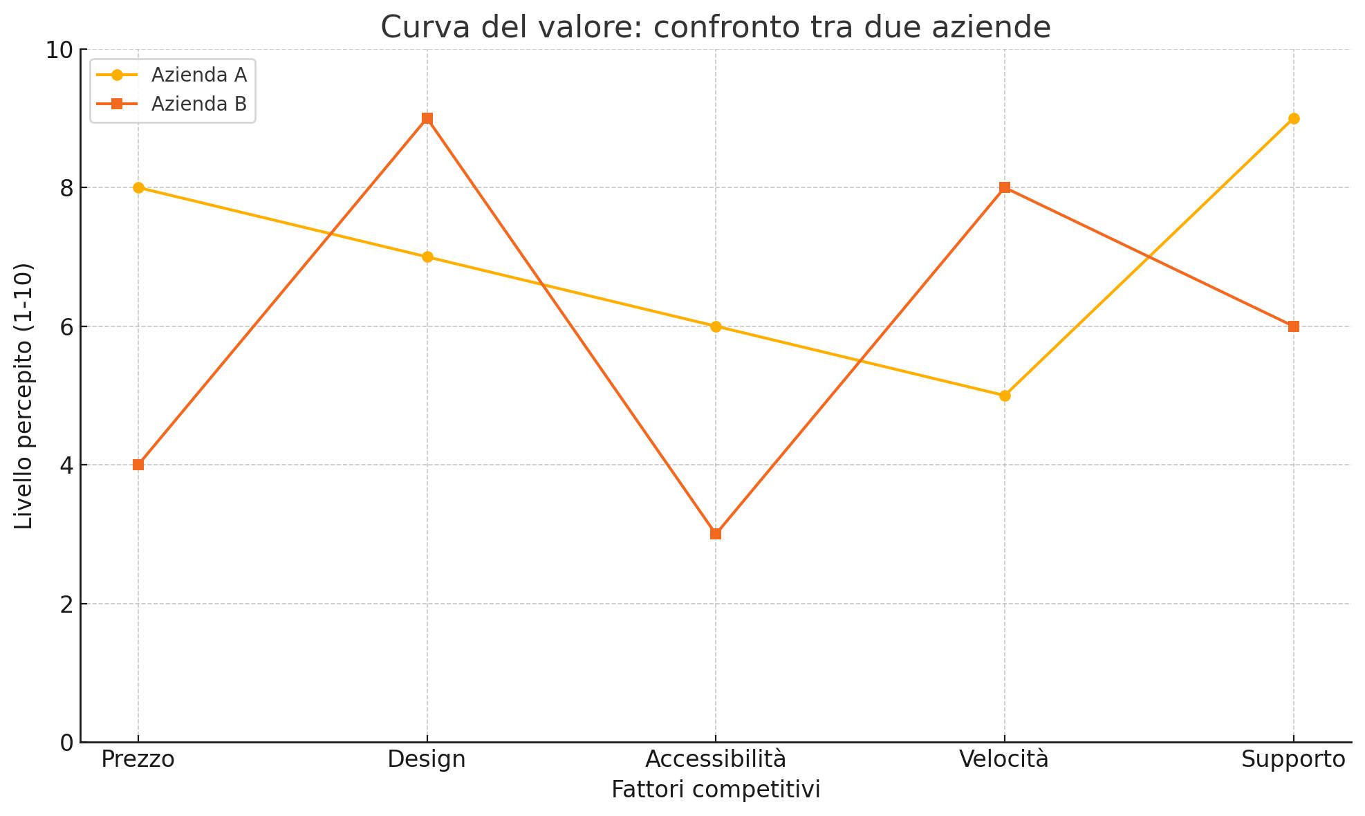 grafico-curva-del-valore grafico curva del valore