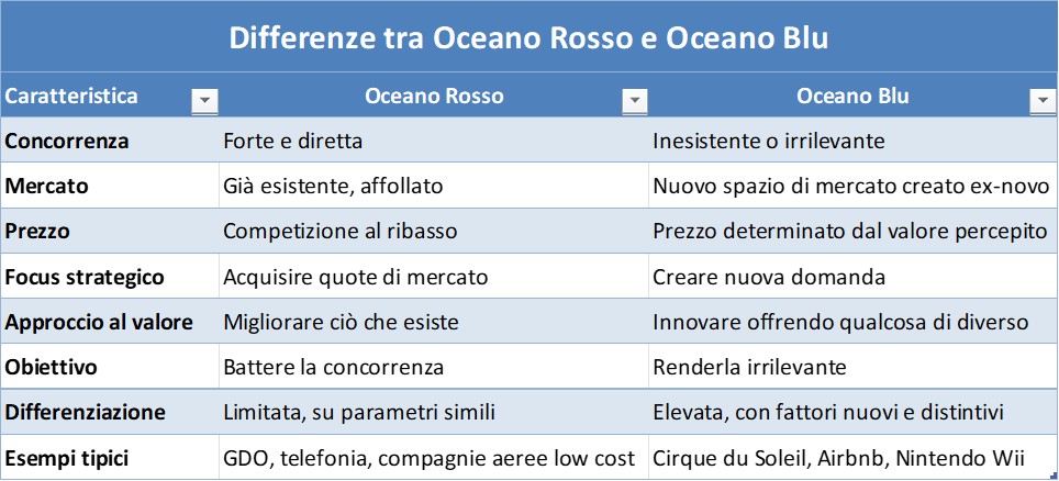 tabella-oceano.blu-rosso-differenze tabella oceano.blu rosso differenze