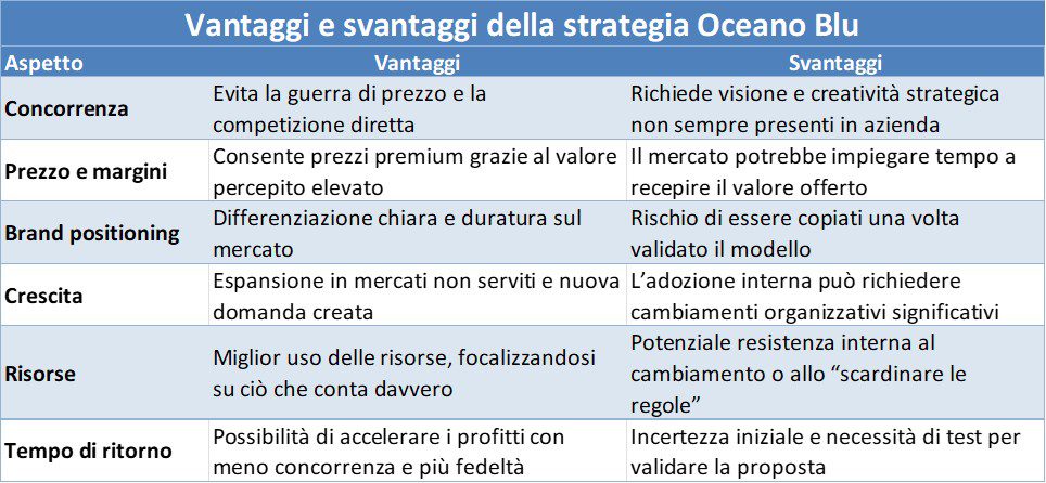 tabella-vantaggi-svantaggi-oceano-blu tabella vantaggi svantaggi oceano blu